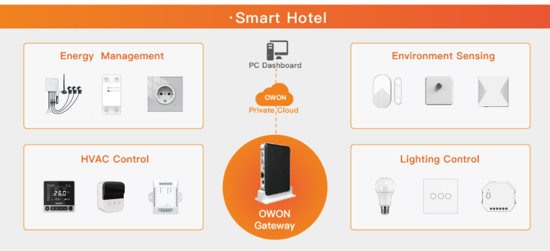 Zigbee-and-WIFI-devices-for-smart-hotel